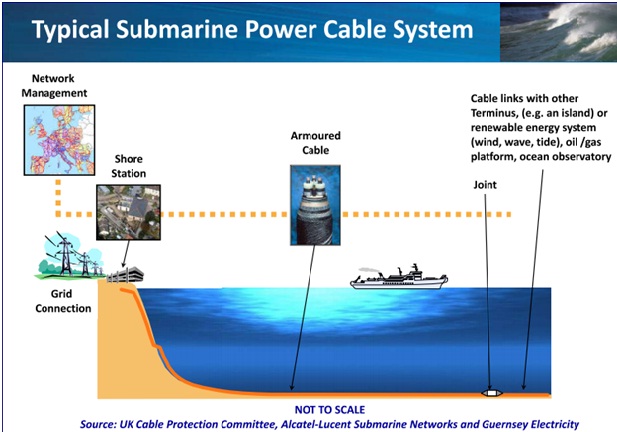 Submarine Power Cable Submarine Power Cable